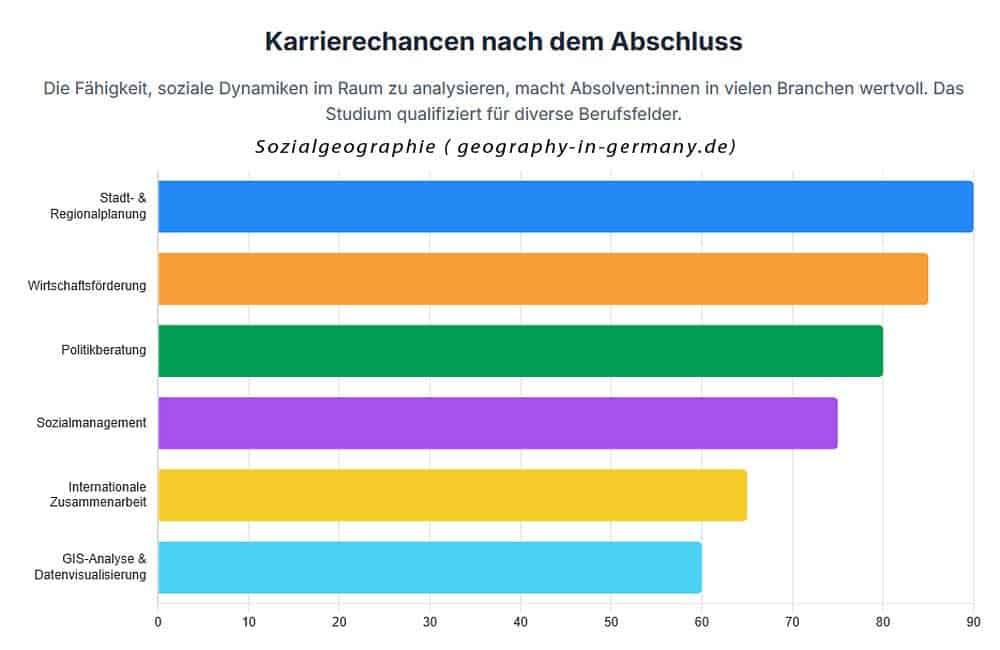 Berufsfelder für Sozialgeographen