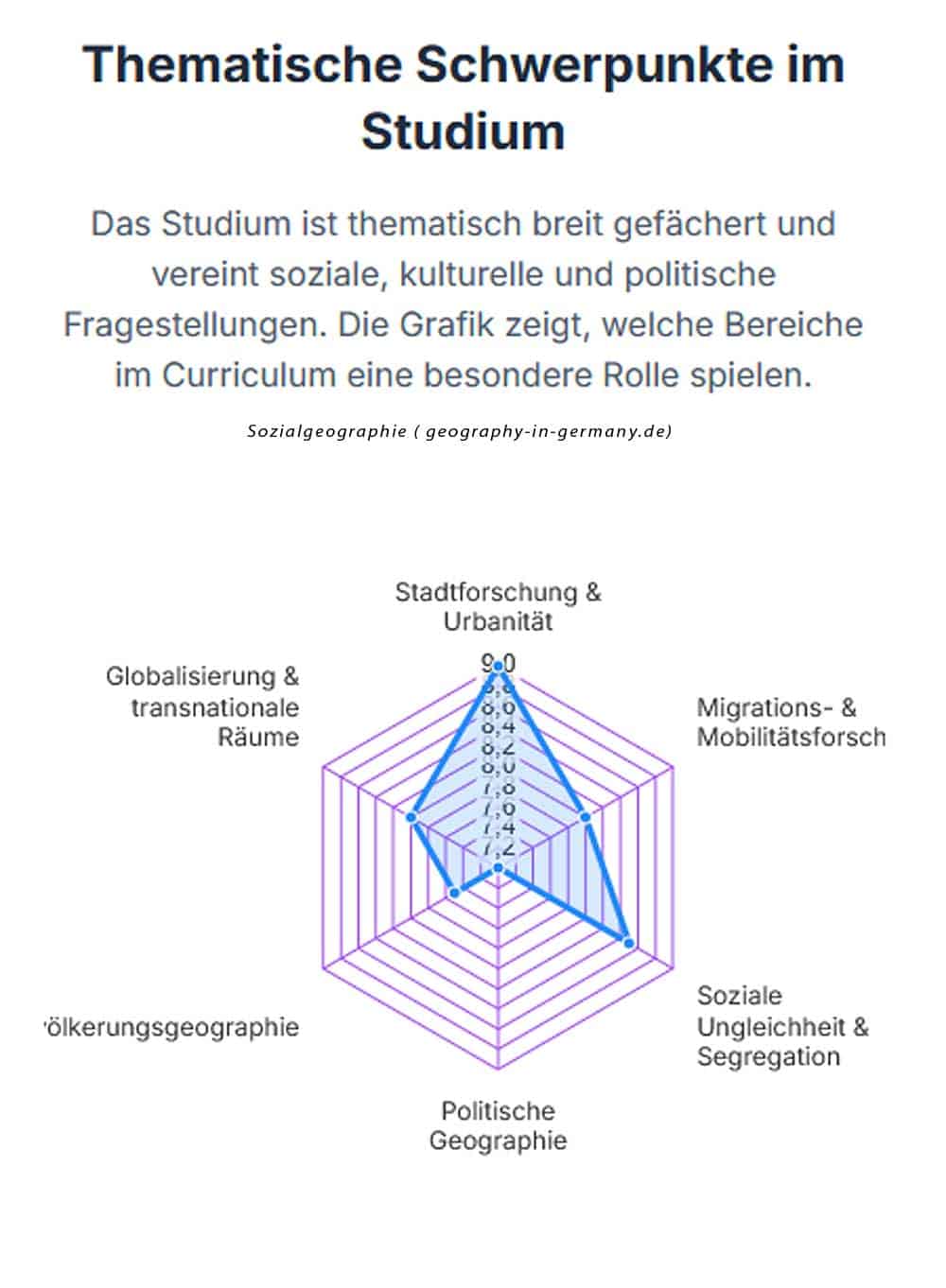 Inhalte im Studium Sozialgeographie